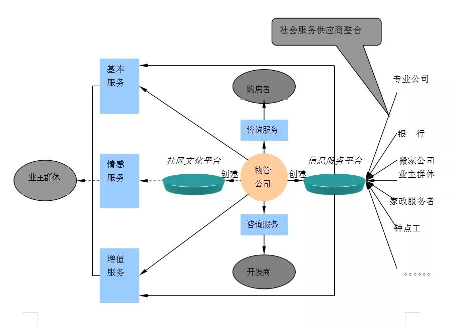 現(xiàn)代物業(yè)管理公司盈利模式初探 以社會經(jīng)濟咨詢?yōu)轵?qū)動的創(chuàng)新路徑