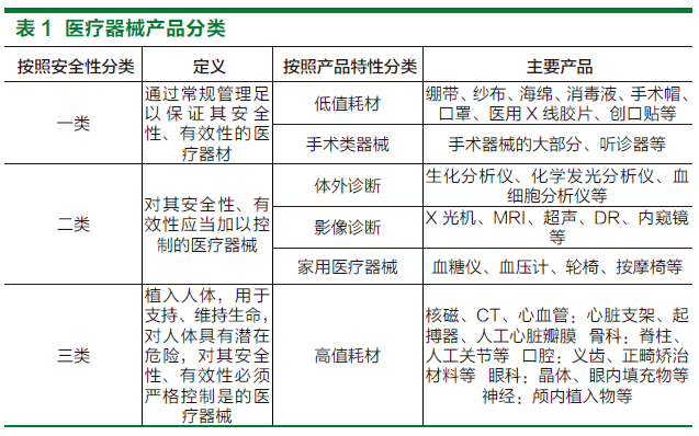 我國一類醫療器械產業發展現狀與思考